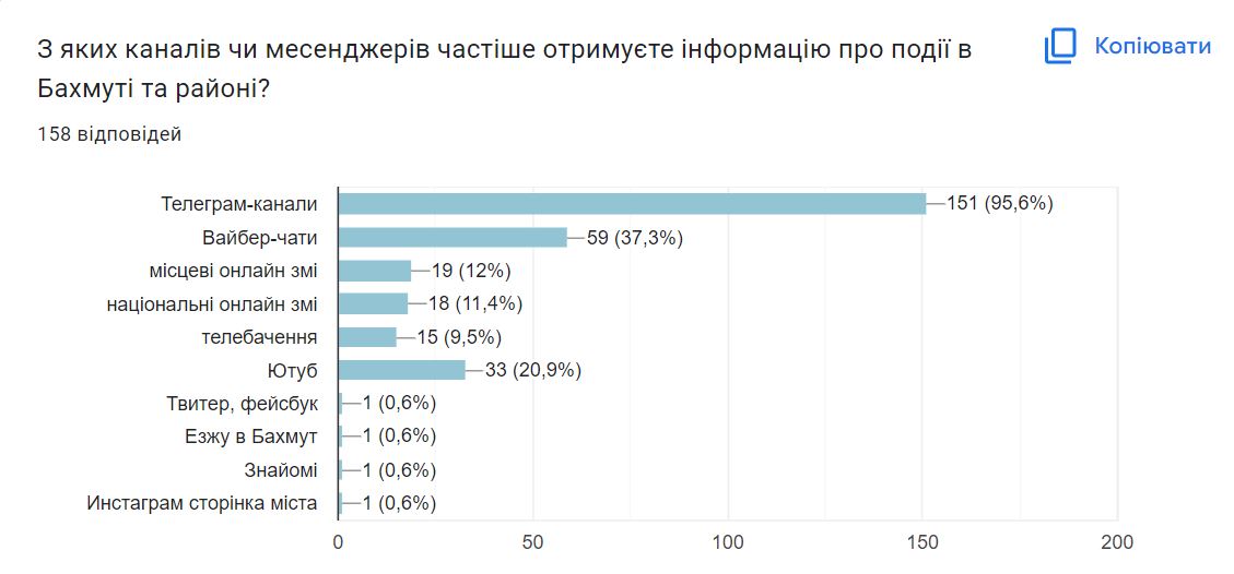 Опитування 1