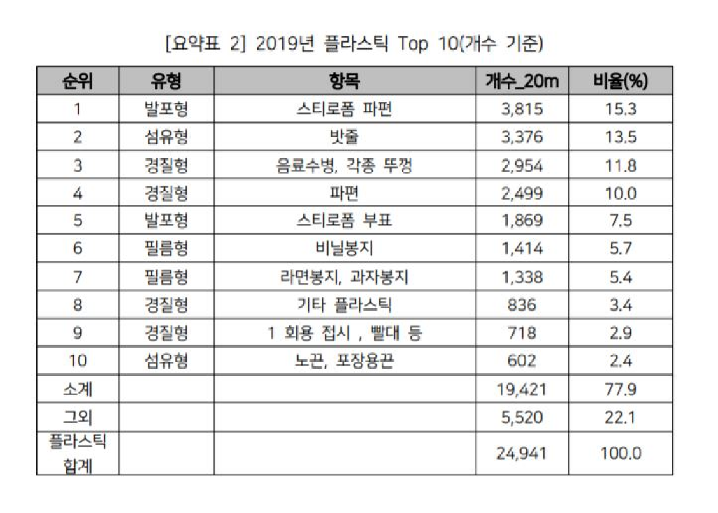  <표3. 2019 국가 해안쓰레기 일제•모니터링 조사 보고서> 