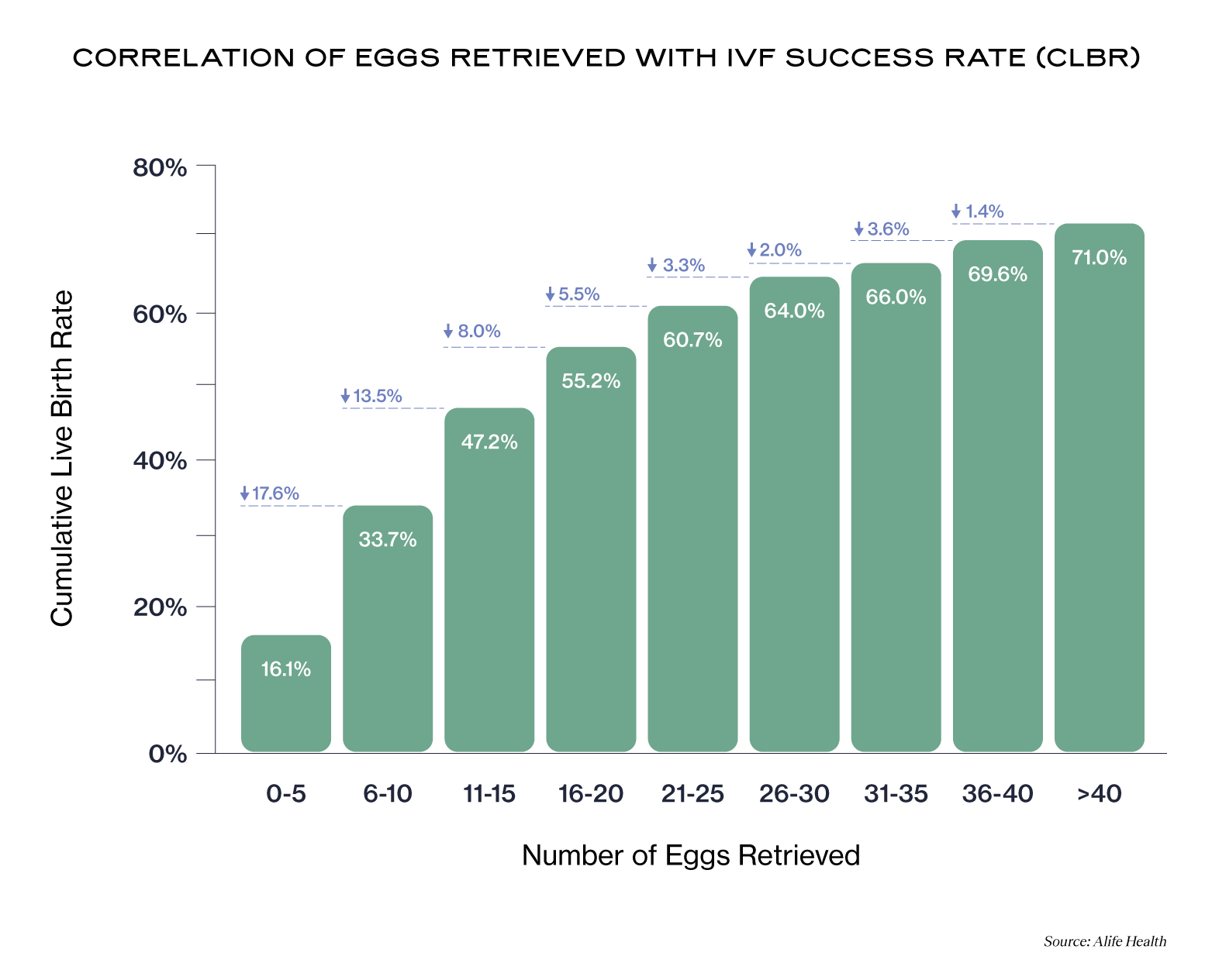 Alife Health chart of correlation of eggs retrieved with ivf success rates