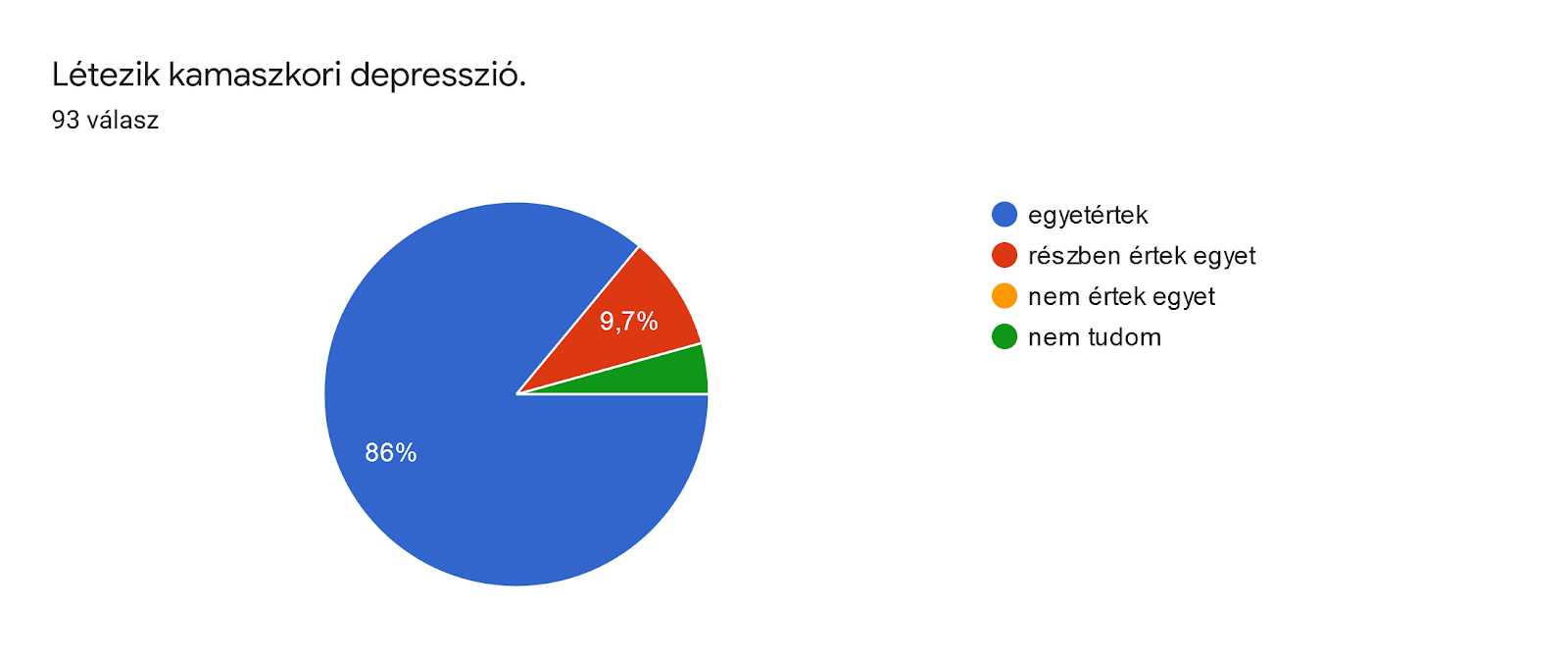 Űrlapok-válaszdiagram. Kérdés címe: Létezik kamaszkori depresszió.. Válaszok száma: 93 válasz.