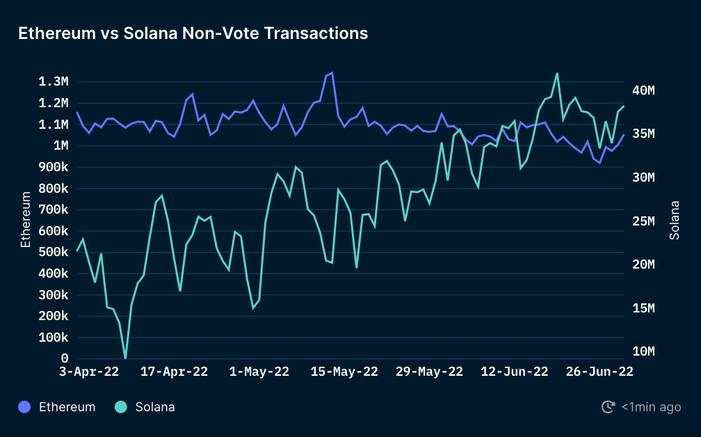 the Solana network has recorded an almost constant increase in the number of daily transactions since the beginning of April.  The network has grown from 10 to 40 million daily transactions.