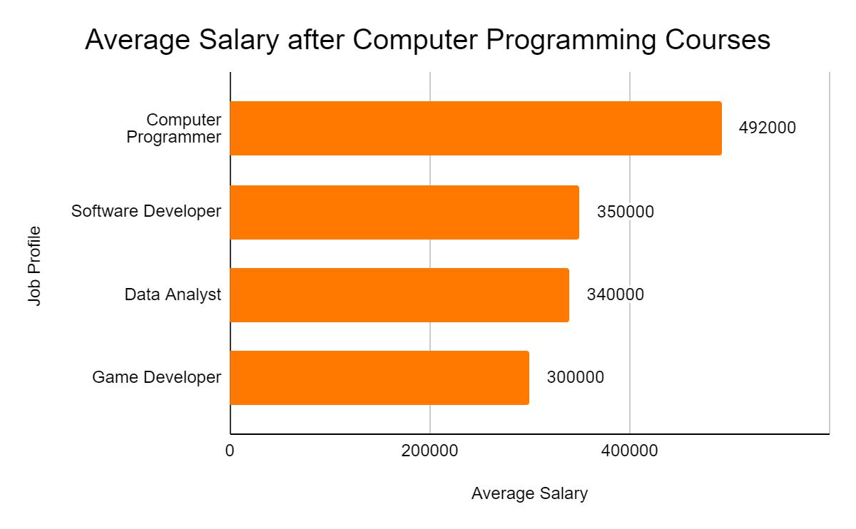 salary after computer programming course