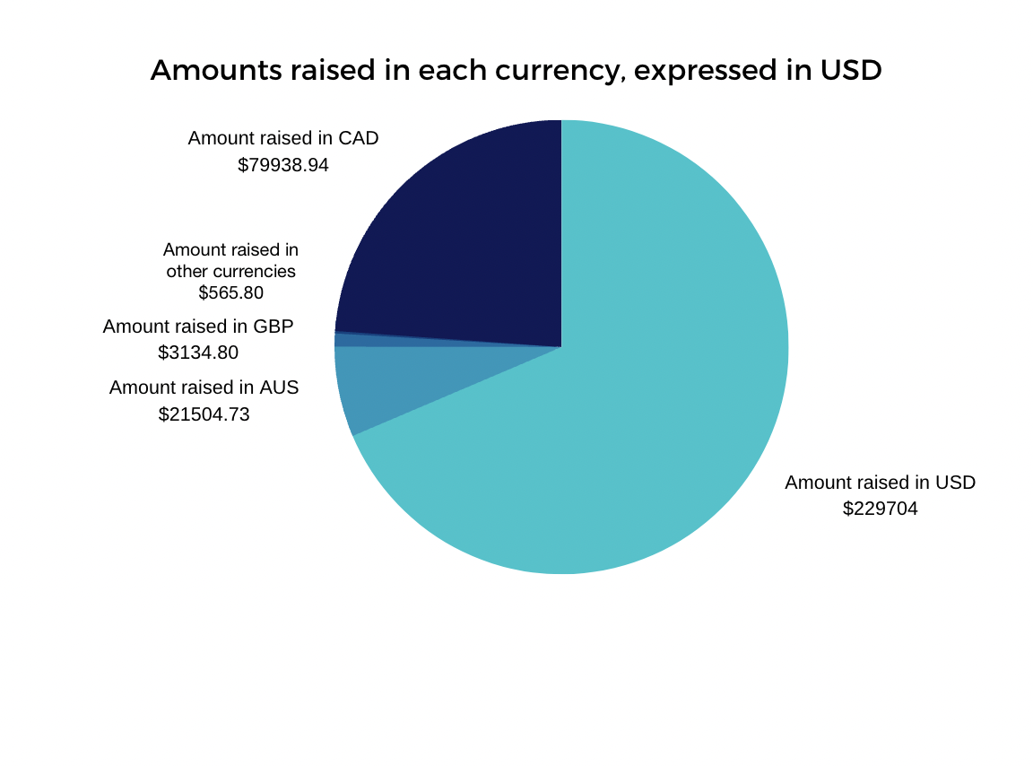 a pie chart showing the amounts raised in each currency, expressed in USD