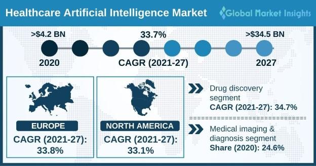 Healthcare Artificial Intelligence Market between 2021 and 2027