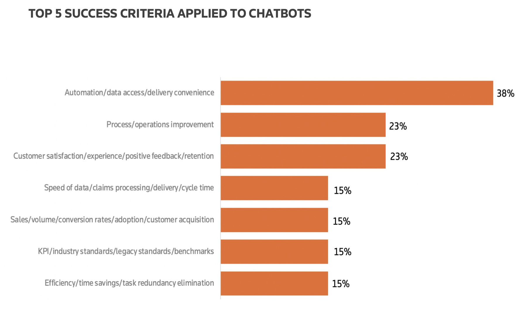 Top 5 Success criteria applied to chatbots