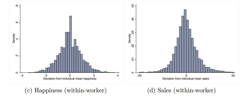Employee satisfaction related to Productivity