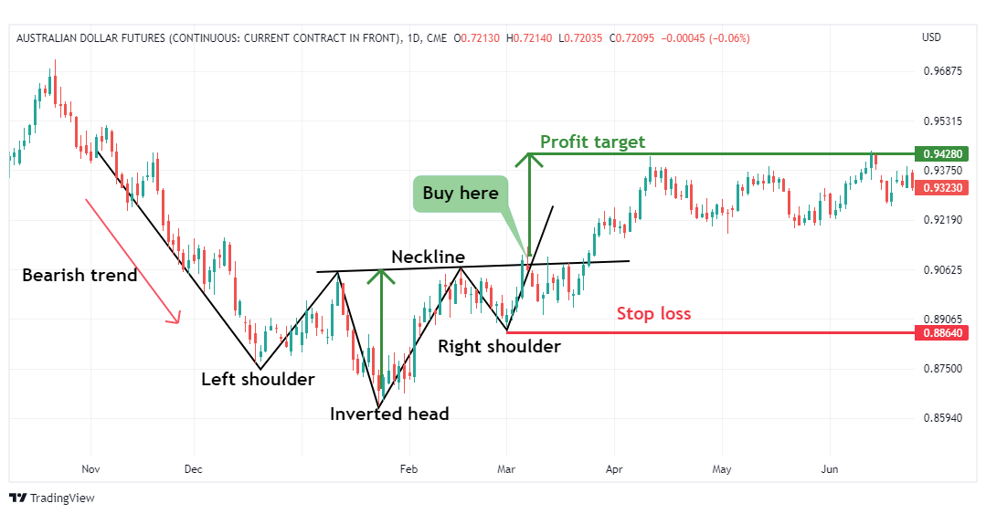 Inverse head and shoulders chart pattern trading