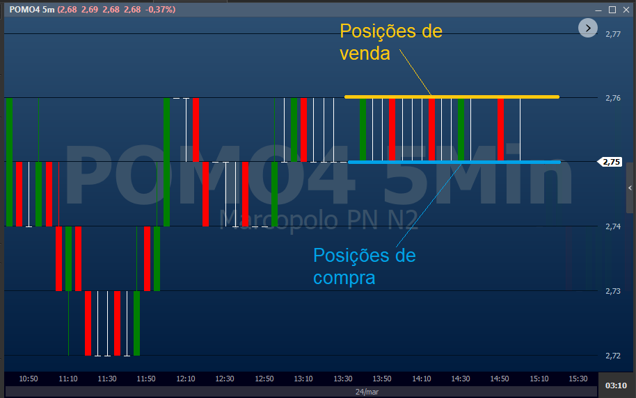 Exemplo de scalping em ativos lateralizados.