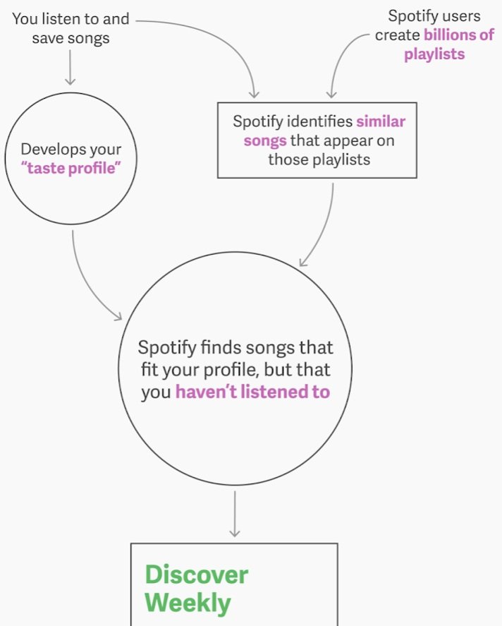 Spotify Discover Weekly infographic