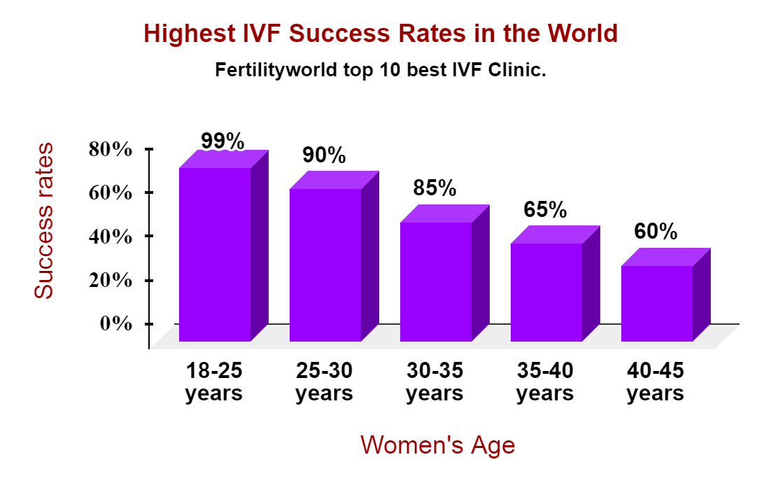 What is the highest IVF success rate in the world?