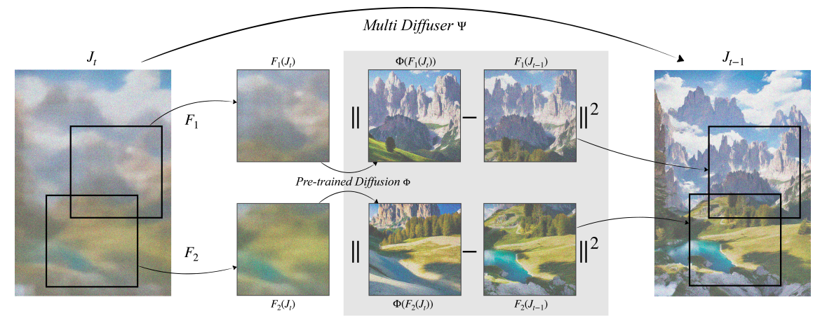 “认识MultiDiffusion：一种统一的人工智能框架，利用预训练的文本到图像扩散模型实现多功能和可控的图像生成” 四海 第4张