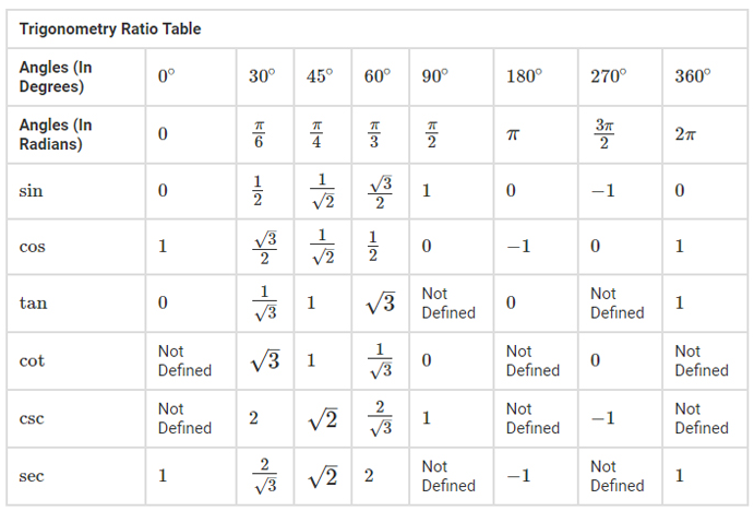 Trigonometry Table  Trigonometric Ratios and Formulas