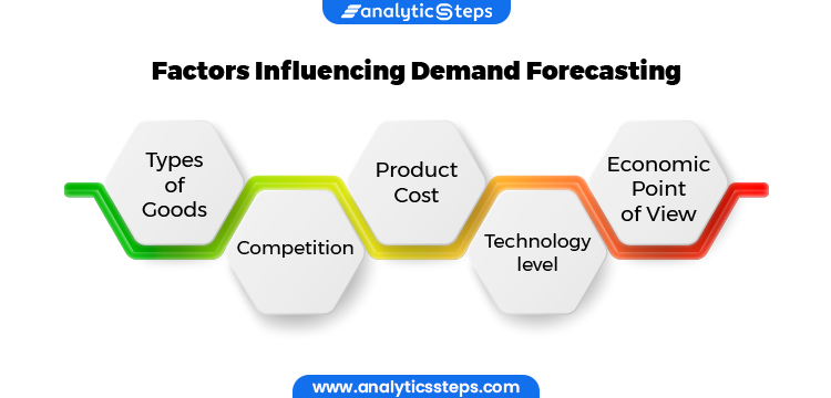 The image shows the Factors Influencing Demand Forecasting which include Types of Goods, Competition, Product Cost, Technology level and Economic Point of View