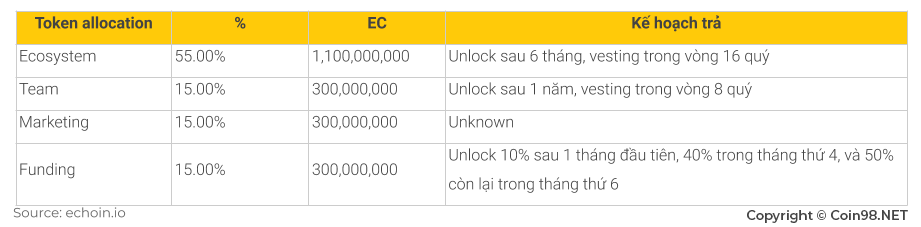 token release schedule ec