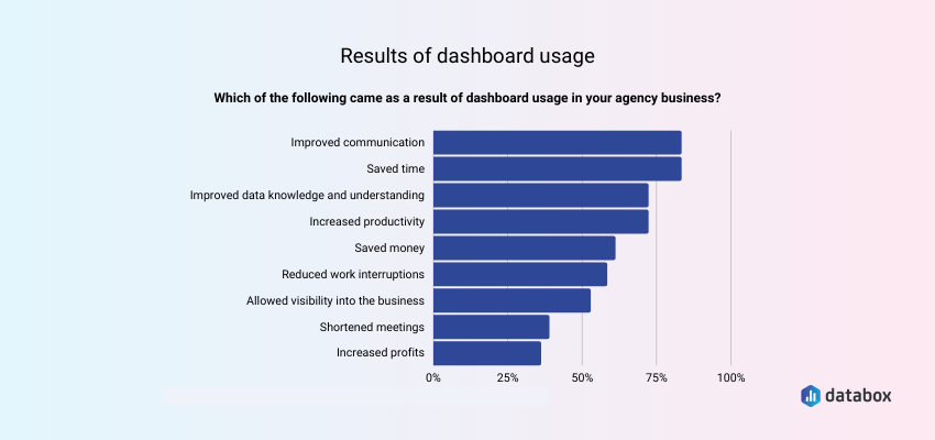 results of dashboard usage
