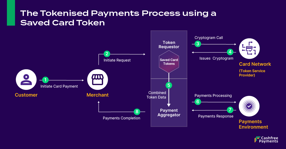What is payment tokenization? (Updated)