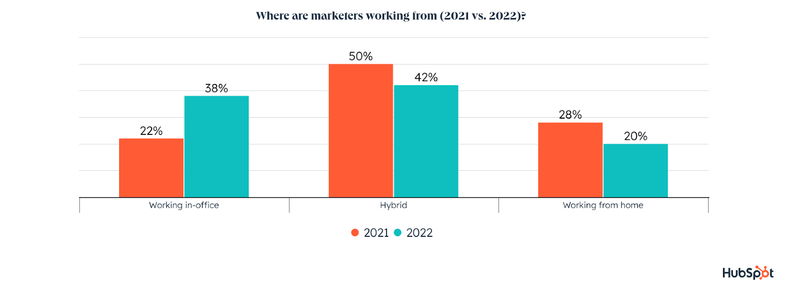 where do marketers work (remote or in office or hybrid)