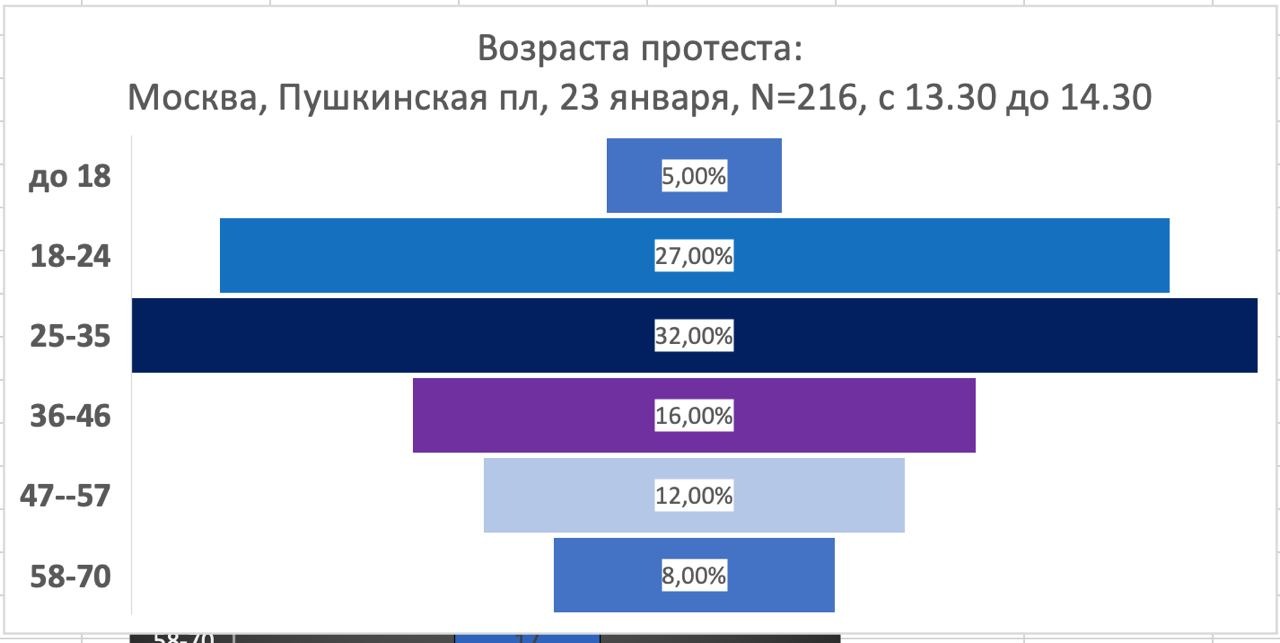 Russia Protest: Anti-Corruption, Pro-Navalny, and Violent