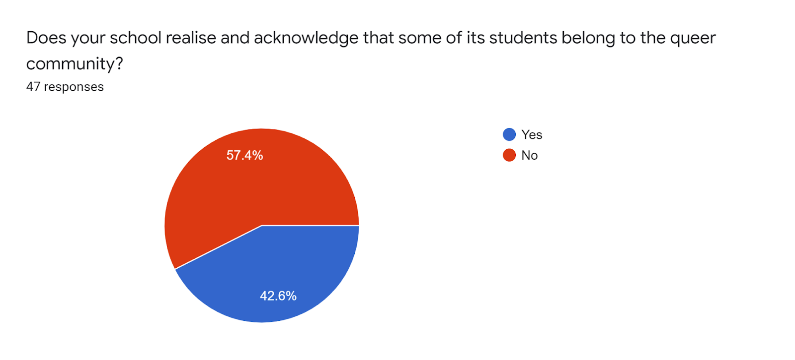 Forms response chart. Question title: Does your school realise and acknowledge that some of its students belong to the queer community?. Number of responses: 47 responses.