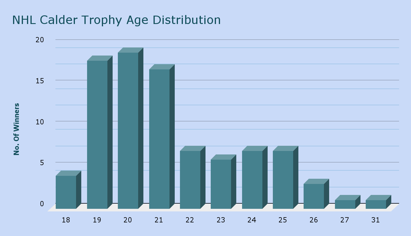 The Calder Memorial trophy age distribution chart