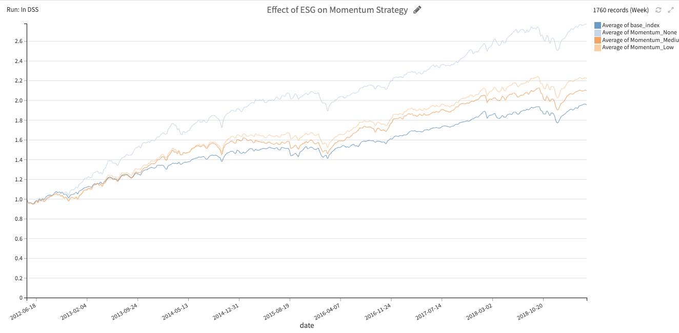 effect of ESG on momentum strategy