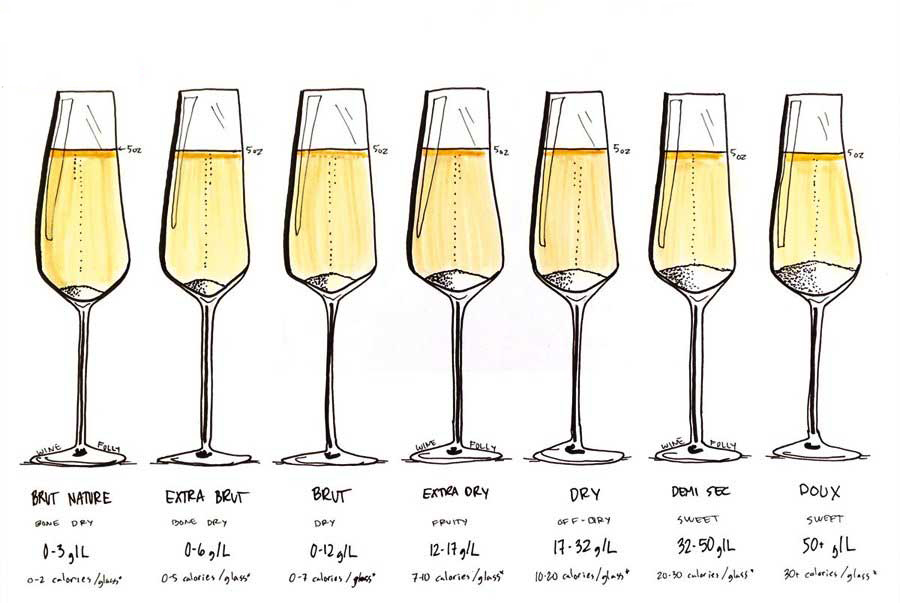 Các mức độ ngọt của rượu Champagne