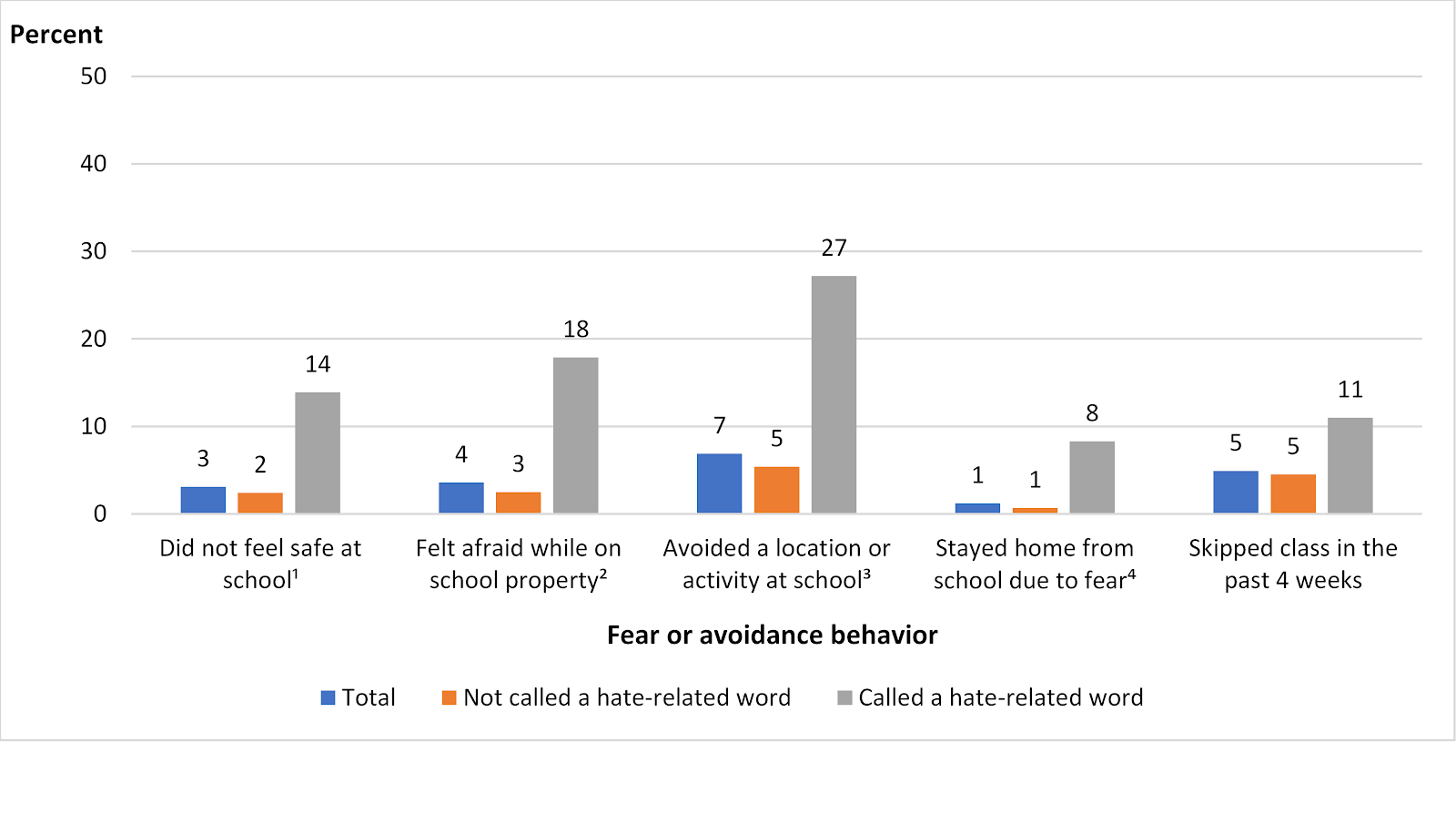 Another benefit of homeschooling: This figures shows the percentage of students ages 12 through 18 who reported being called a hate-related word at school, by student reports of fears and avoidance behaviors: School year 2016–17.