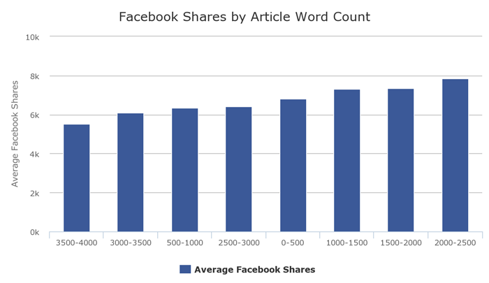 Um gráfico de barras que mostra compartilhamentos do Facebook respondendo ao tamanho de um artigo - manchetes