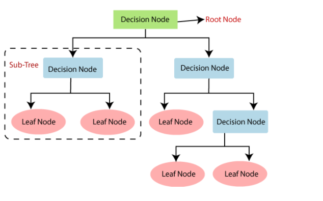 decision tree in data science