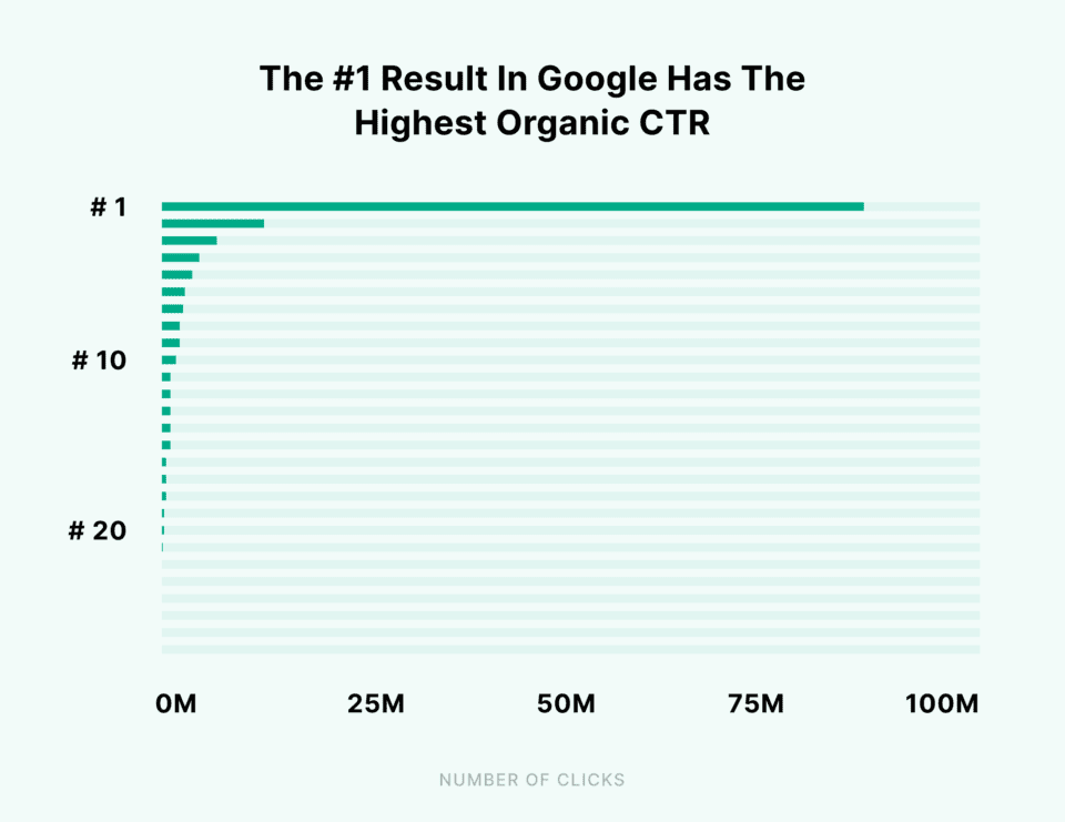 A chart highlighting how the #1 result on a SERP has the highest click through rate. The website pages in lower positions quickly decrease in click through rate.