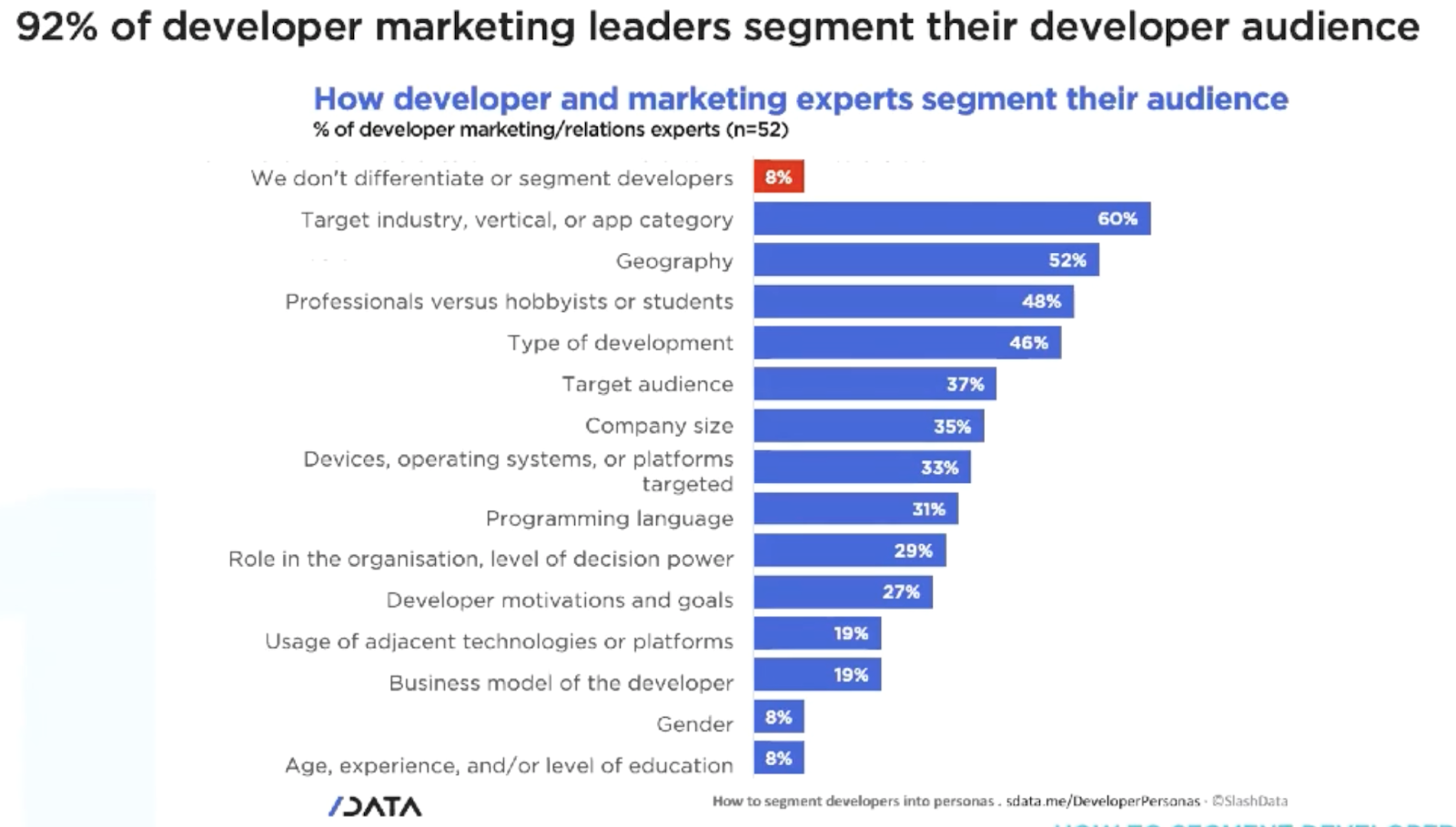 graph showing that most developer marketing leaders segment their developer audience