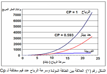 العلاقة بين سرعة الرياح والطاقة المولدة في حالة Cp =0.593