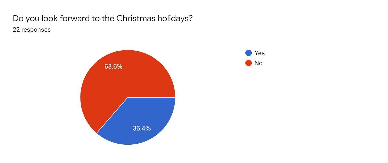 Forms response chart. Question title: Do you look forward to the Christmas holidays?. Number of responses: 22 responses.