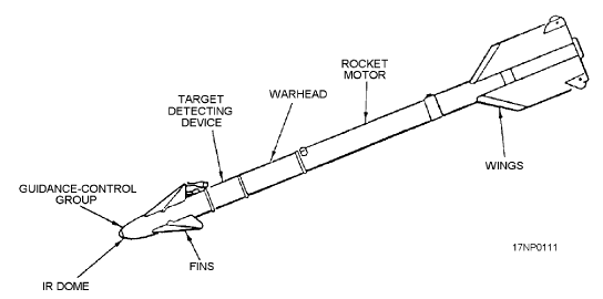 Parts of missile Cmponents of missile