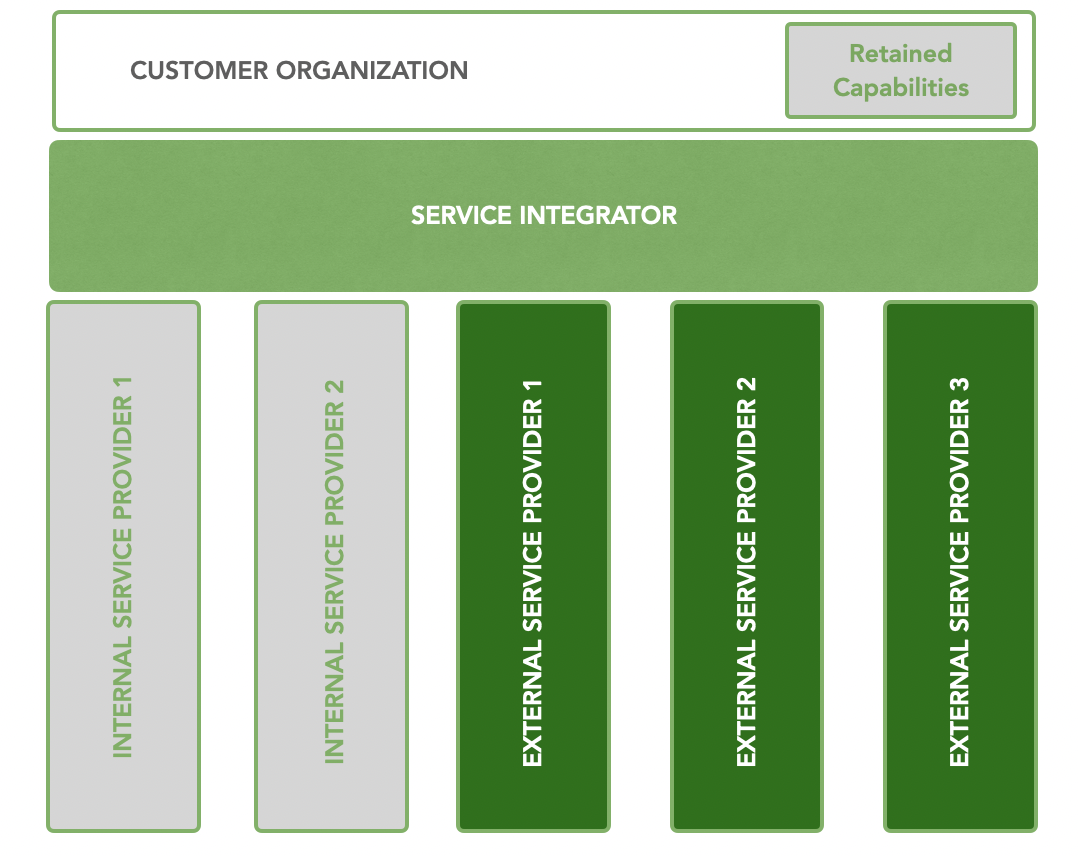 Service integration and management 
