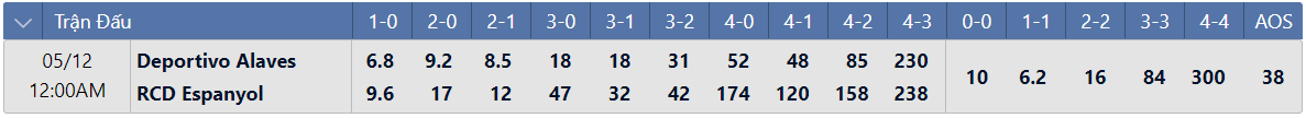 Tỷ lệ tỷ số chính xác Alaves vs Espanyol