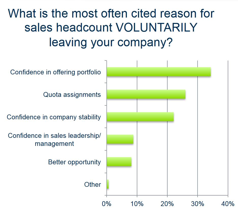 most common reasons salespeople quit.