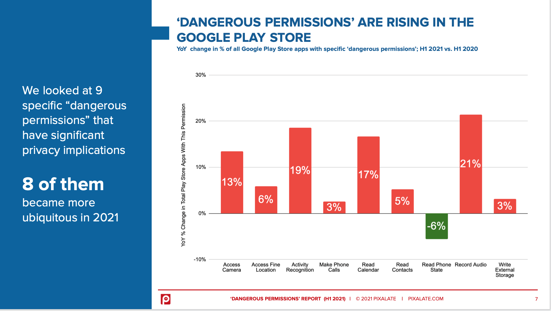 Increase of the most common dangerous permissions in Google Play Store 