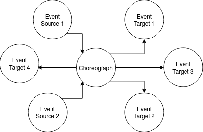 event-driven architecture