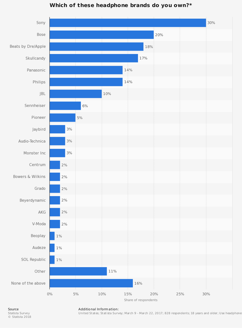 Estadísticas de la industria de los auriculares por cuota de mercado