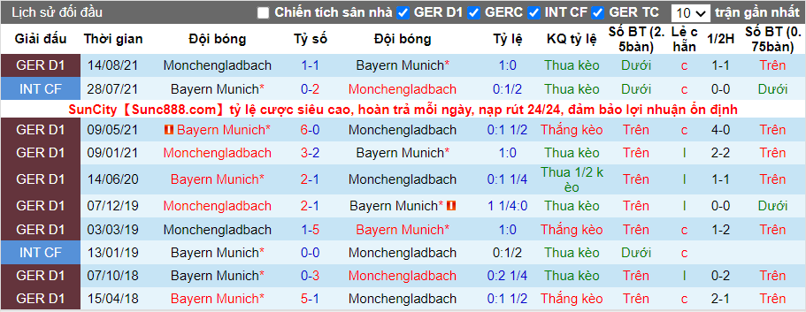 Thành tích đối đầu Monchengladbach vs Bayern Munich