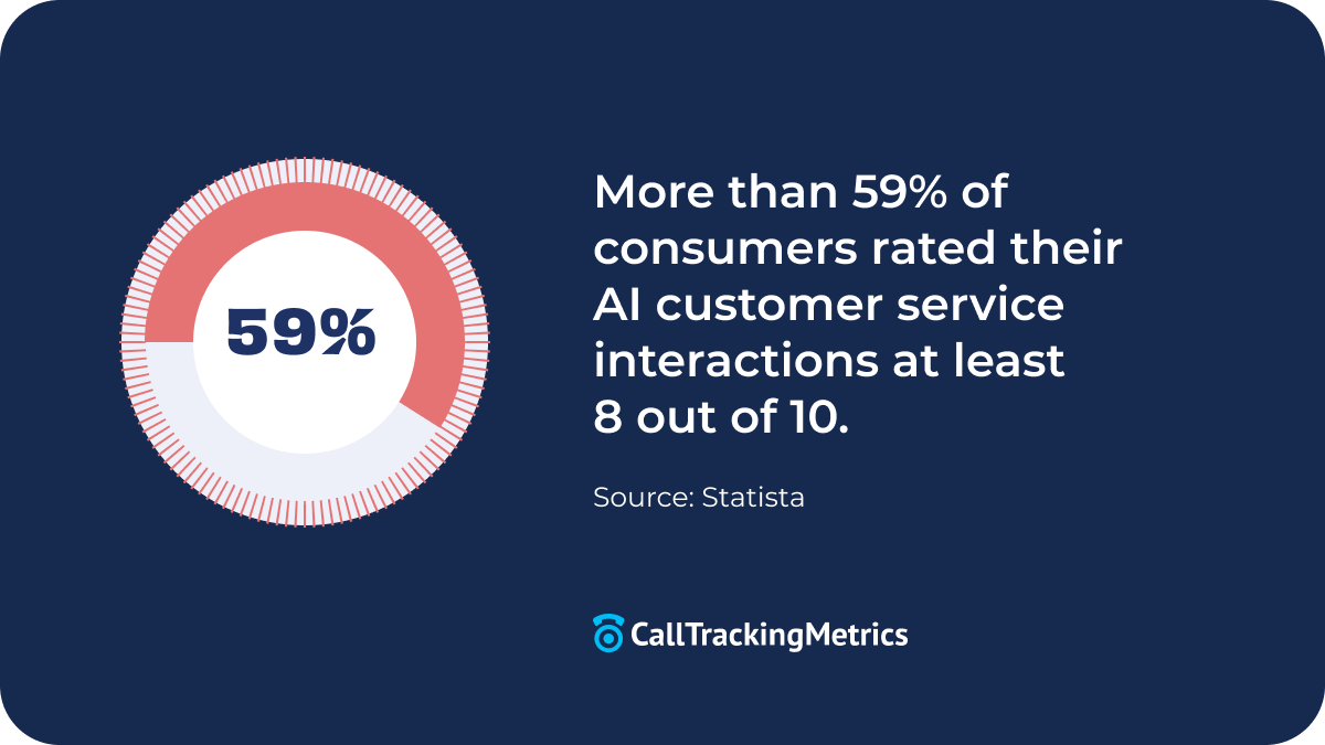 Graphic with blue background showing Statista statistic that 59% of consumers rate their customer service experiences with AI an eight out of ten. 