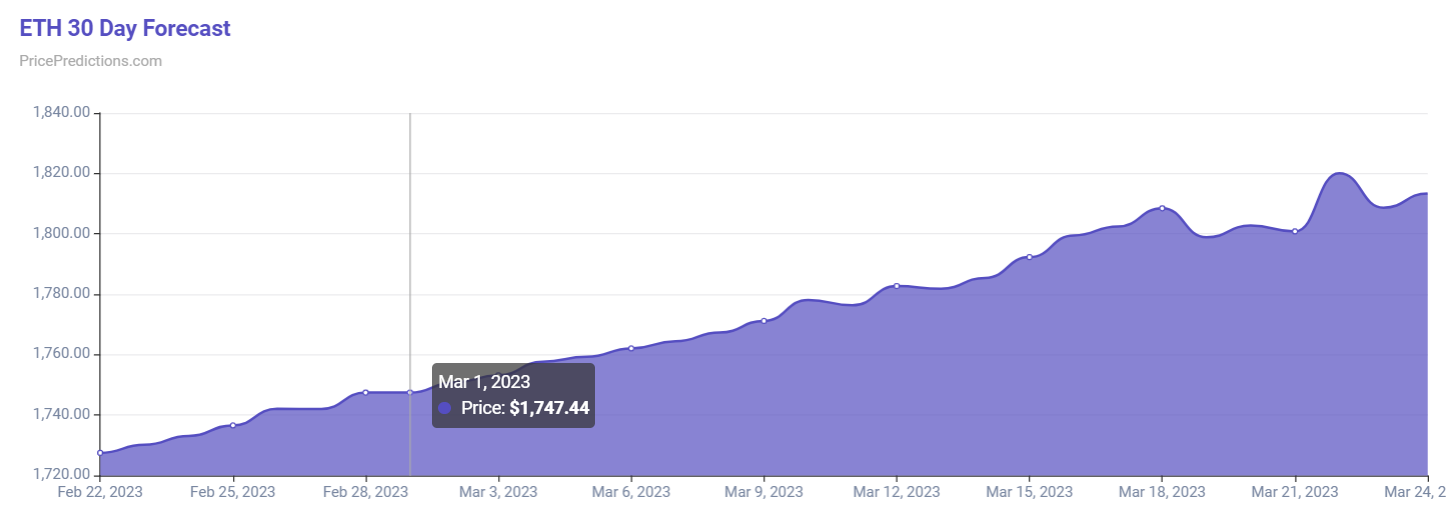 Machine learning algorithm sets Ethereum price for March 1, 2023