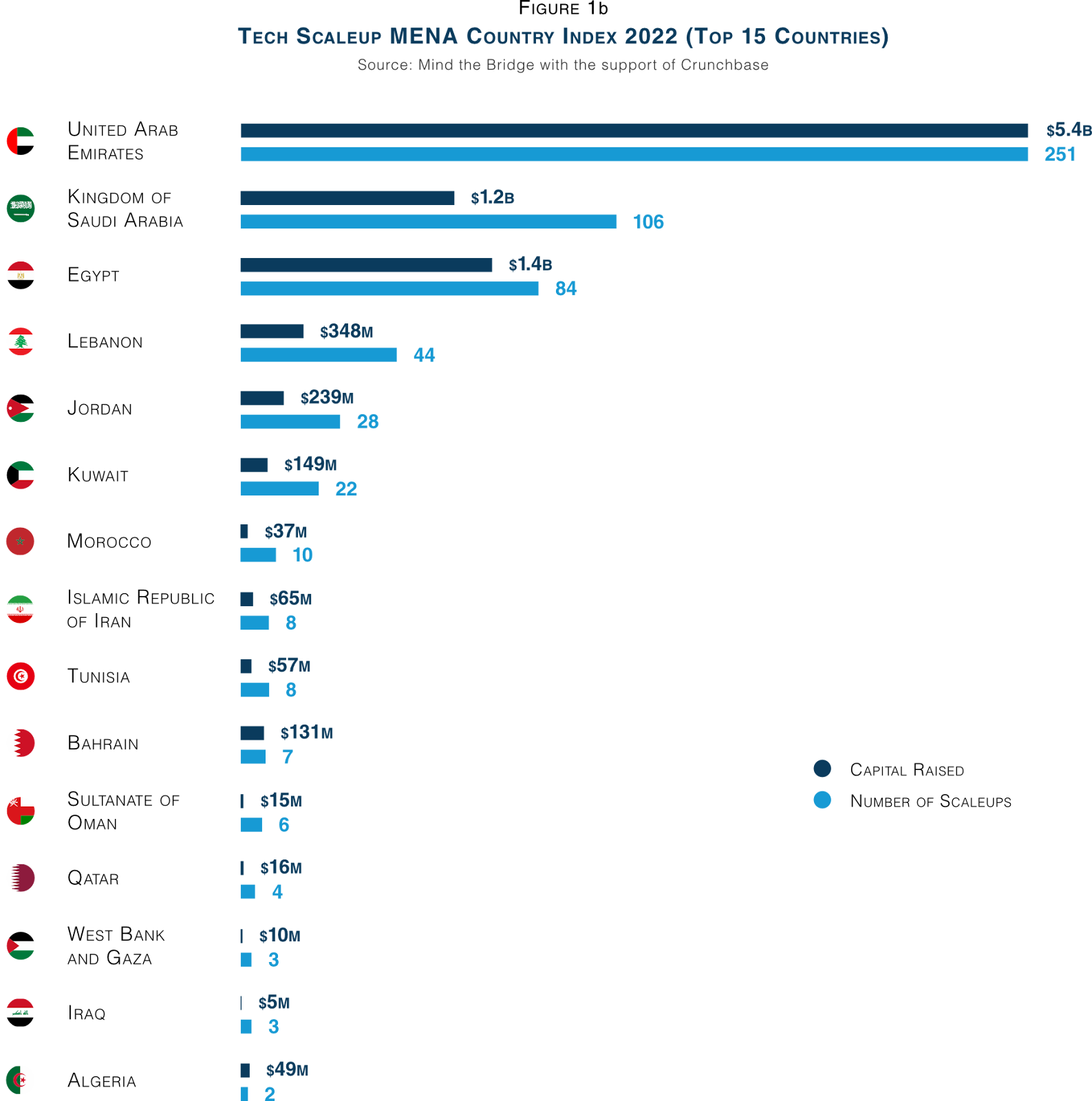 top 15 MENA countries for tech scaleups