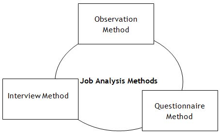 Methods of job analysis
