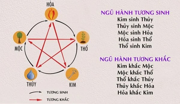 Sơ đồ vận hành ngũ hành tương sinh, tương khắc