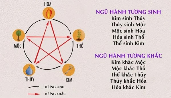 Sơ đồ vận hành ngũ hành tương sinh, tương khắc