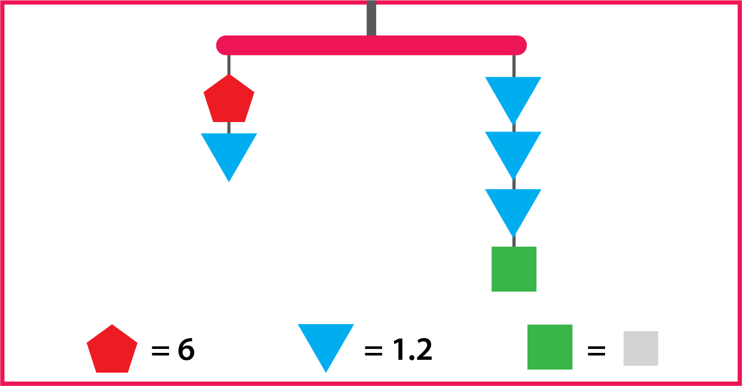 A balanced mobile with 2 strings. The left string has 1 pentagon and 1 triangle. The right string has 3 triangles and 1 square. The value of the pentagon is 6. The value of the triangle is 1.2. The value of the square is unknown.