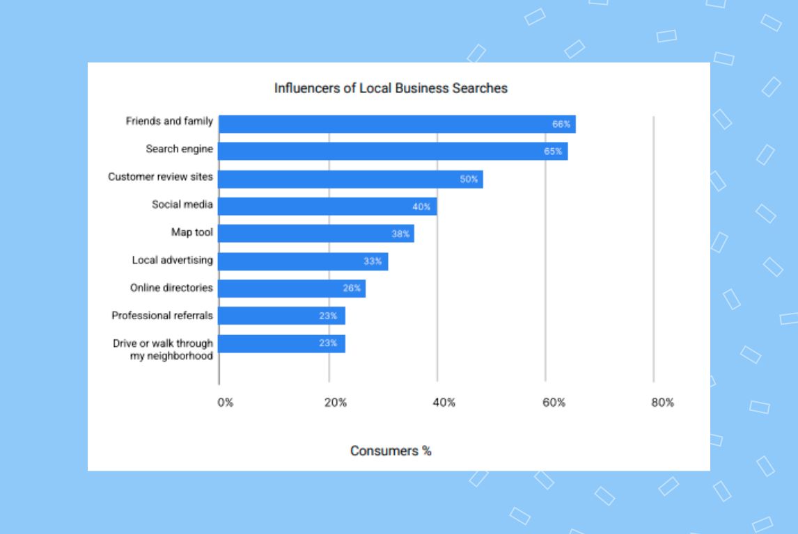 Image shows the influence of social media on customer choices 