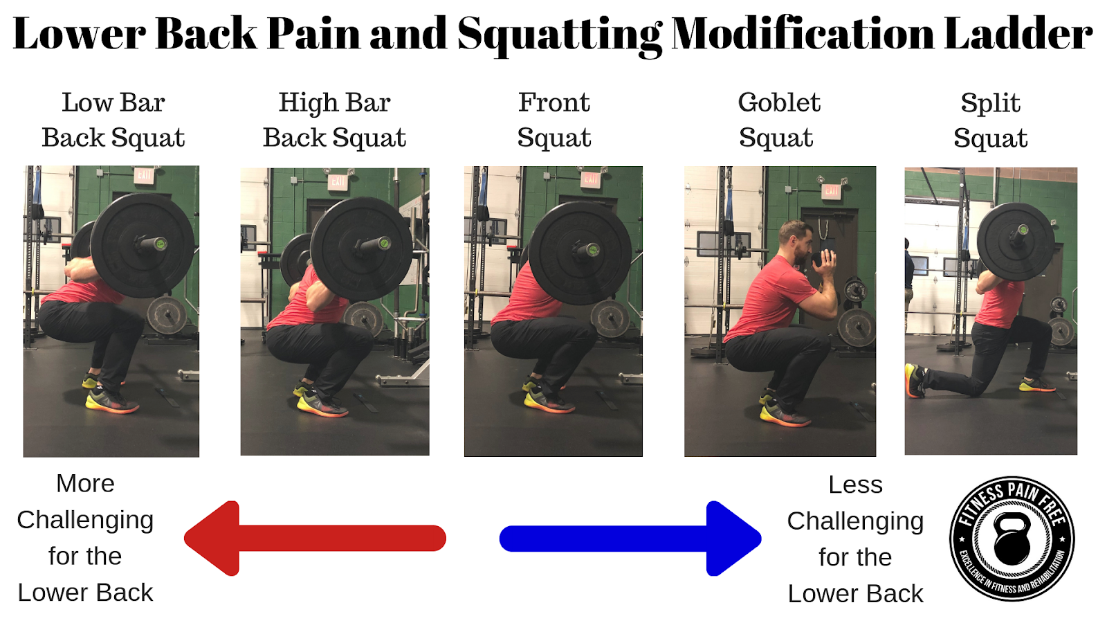 Low Back Pain with deadlifts or squats? No. It's not due weak glutes or abs